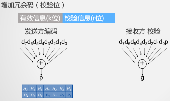 数据校验码基本原理.png