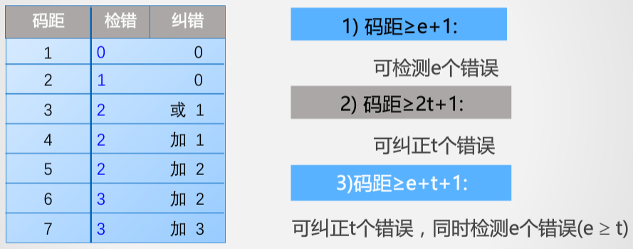 码距与检错纠错能力的关系.png