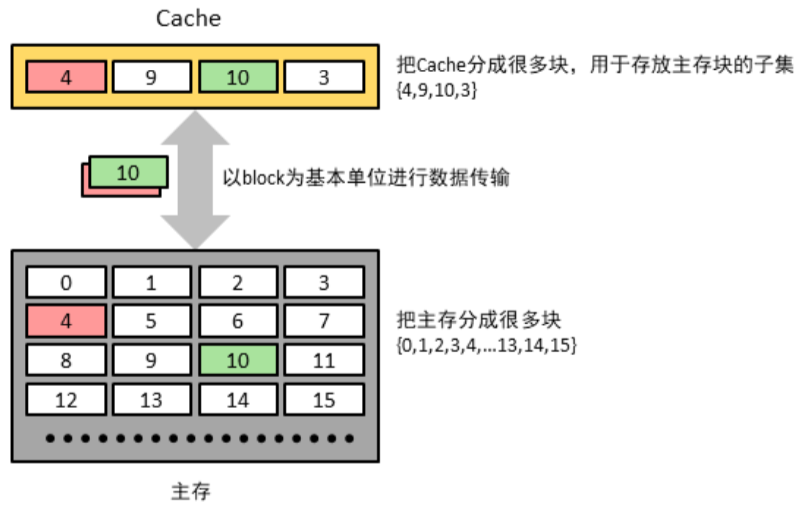 Cache和主存之间以块为单位进行数据交换