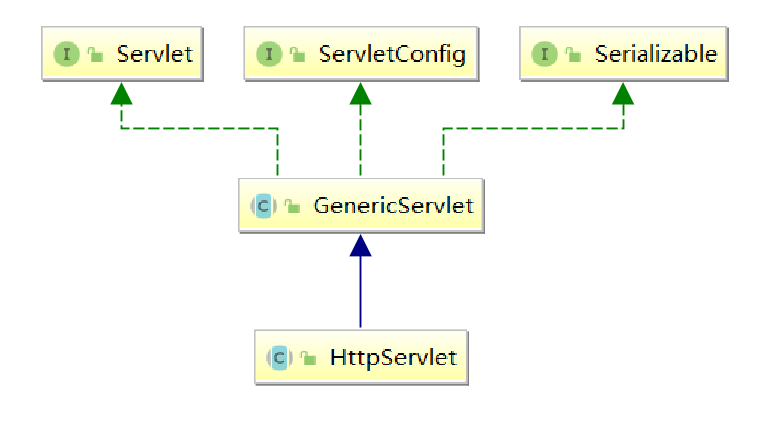 Servlet体系结构及ServletContext