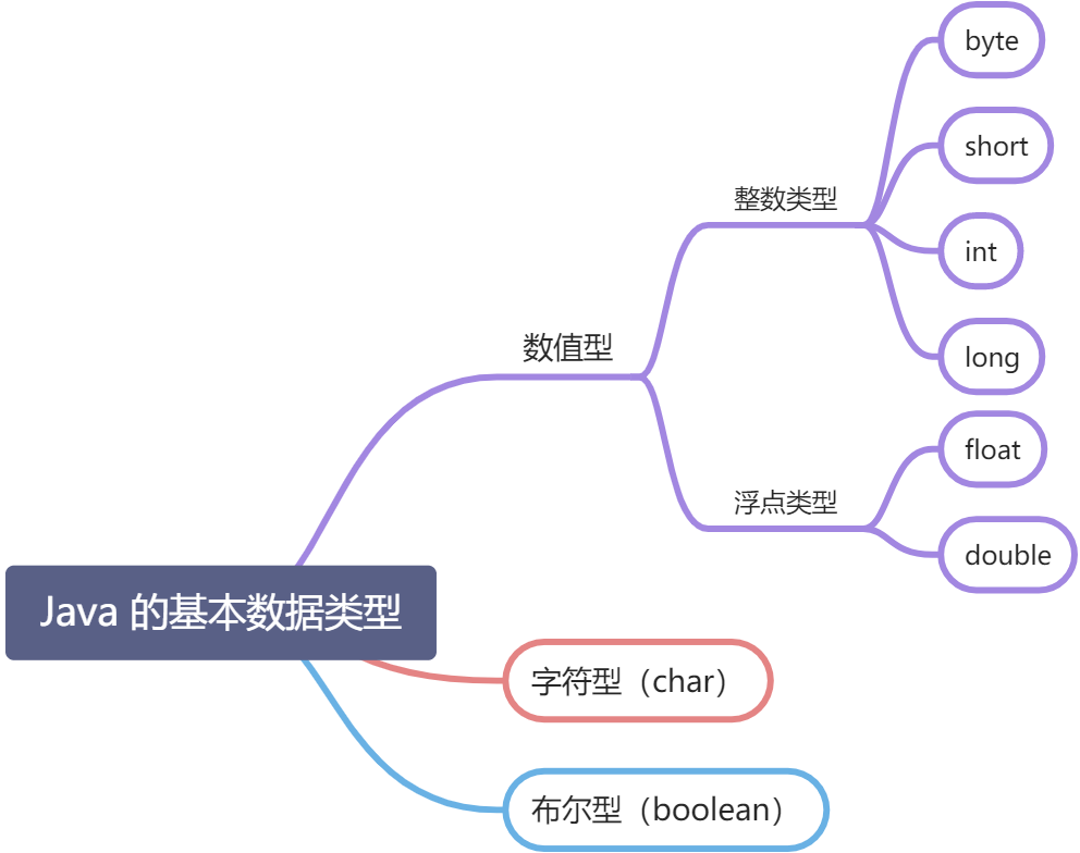 Java的基本数据类型.jpg